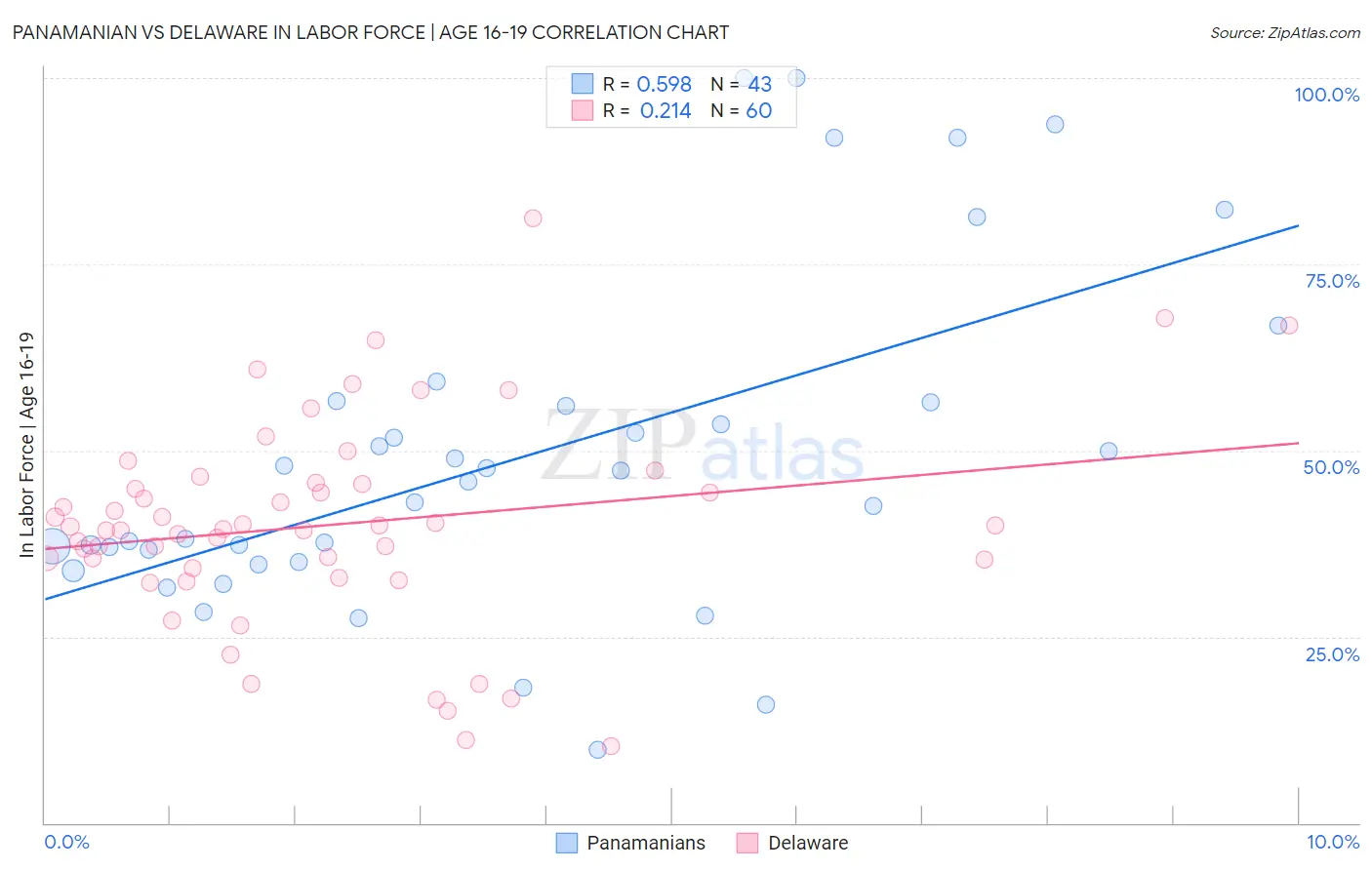 Panamanian vs Delaware In Labor Force | Age 16-19