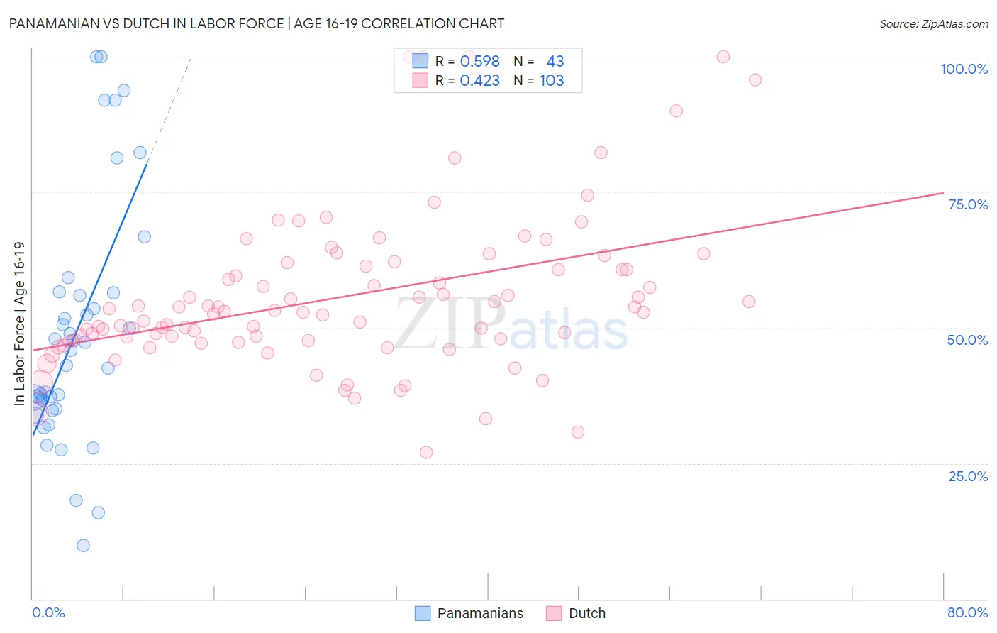 Panamanian vs Dutch In Labor Force | Age 16-19