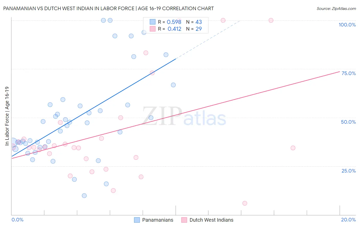 Panamanian vs Dutch West Indian In Labor Force | Age 16-19