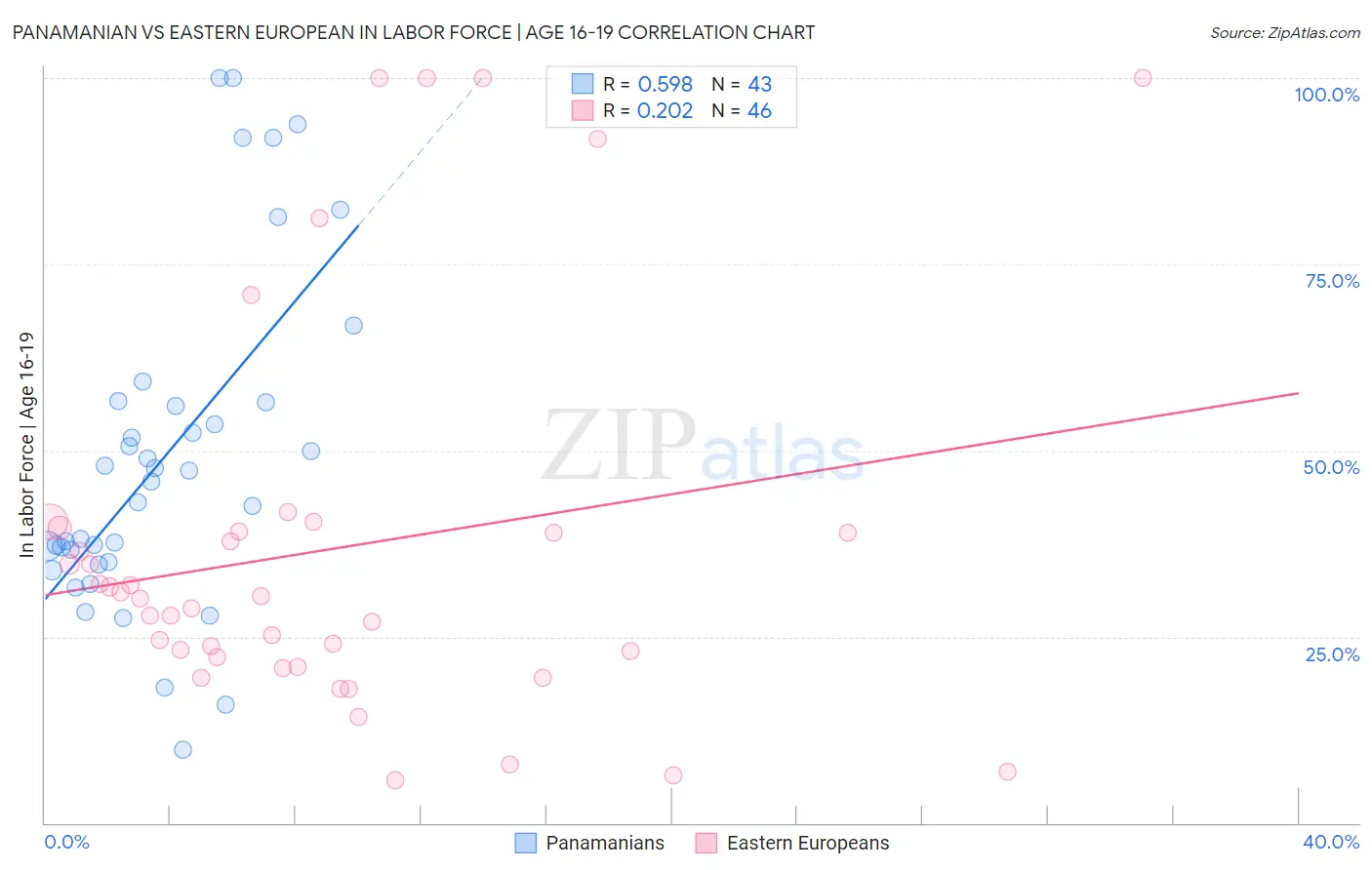 Panamanian vs Eastern European In Labor Force | Age 16-19