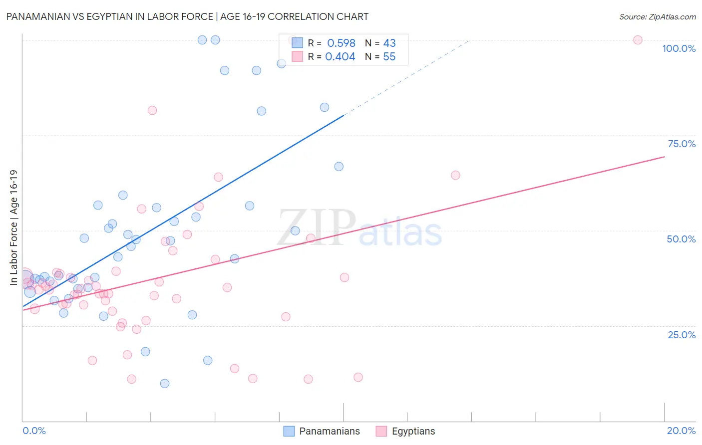 Panamanian vs Egyptian In Labor Force | Age 16-19