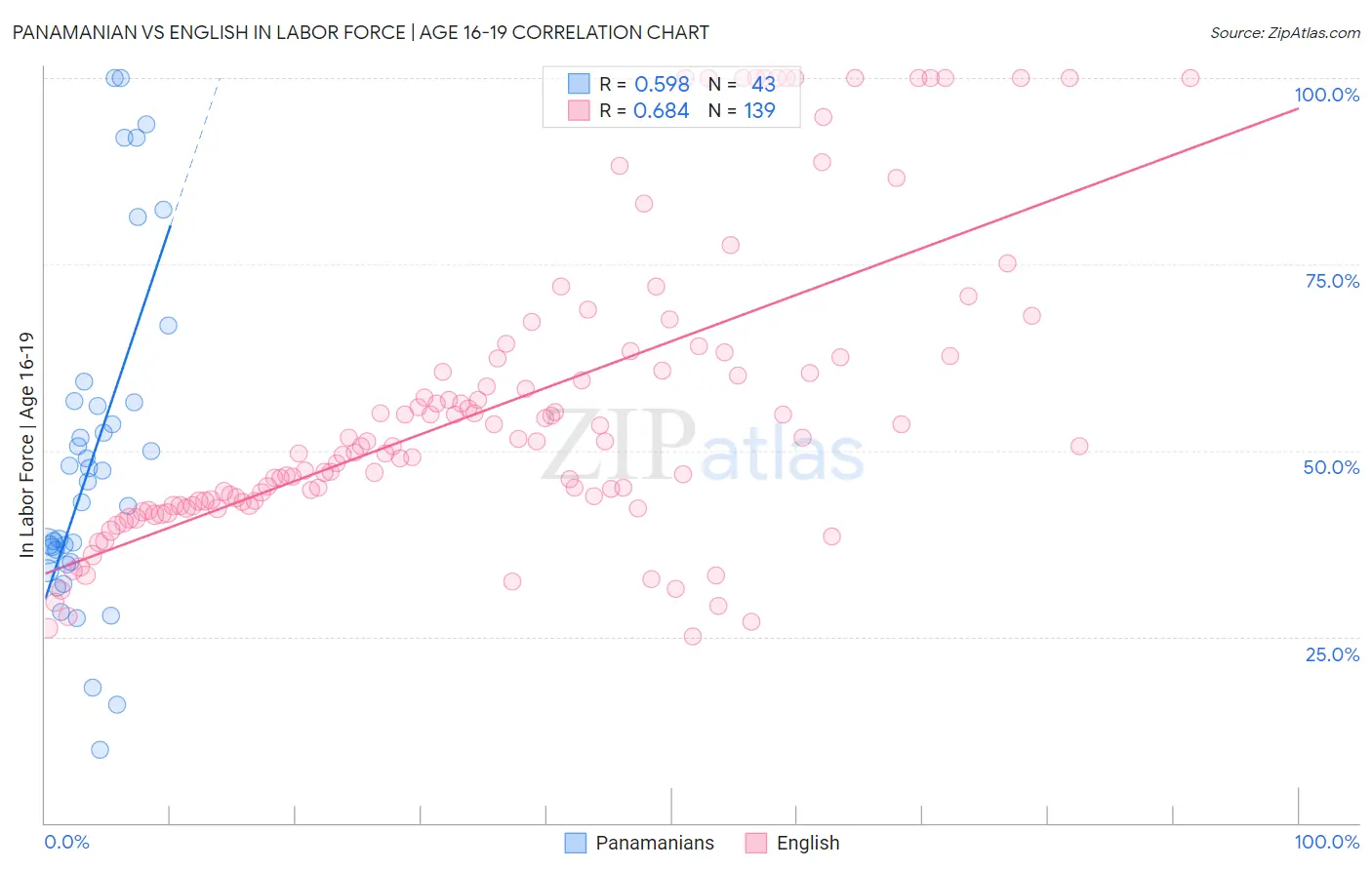 Panamanian vs English In Labor Force | Age 16-19