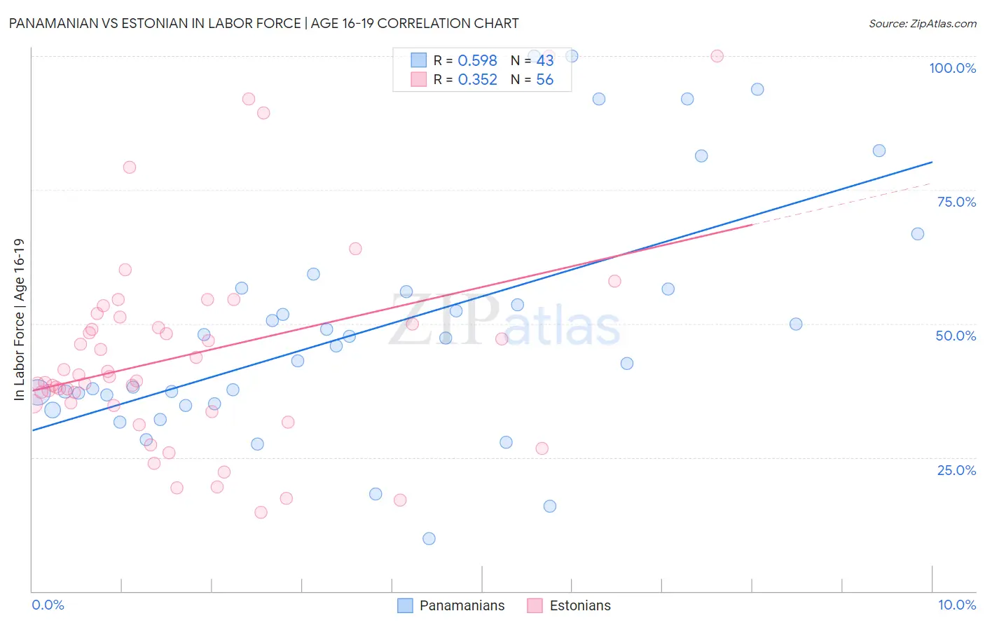 Panamanian vs Estonian In Labor Force | Age 16-19