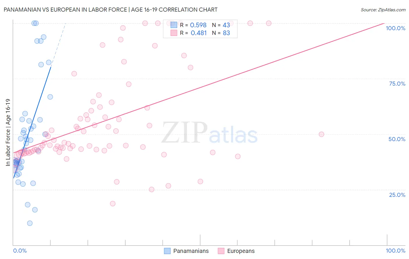 Panamanian vs European In Labor Force | Age 16-19