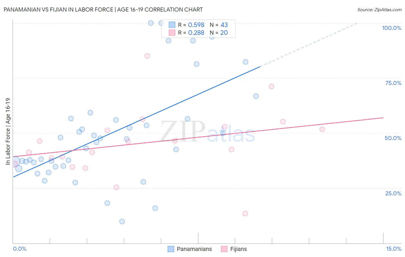 Panamanian vs Fijian In Labor Force | Age 16-19