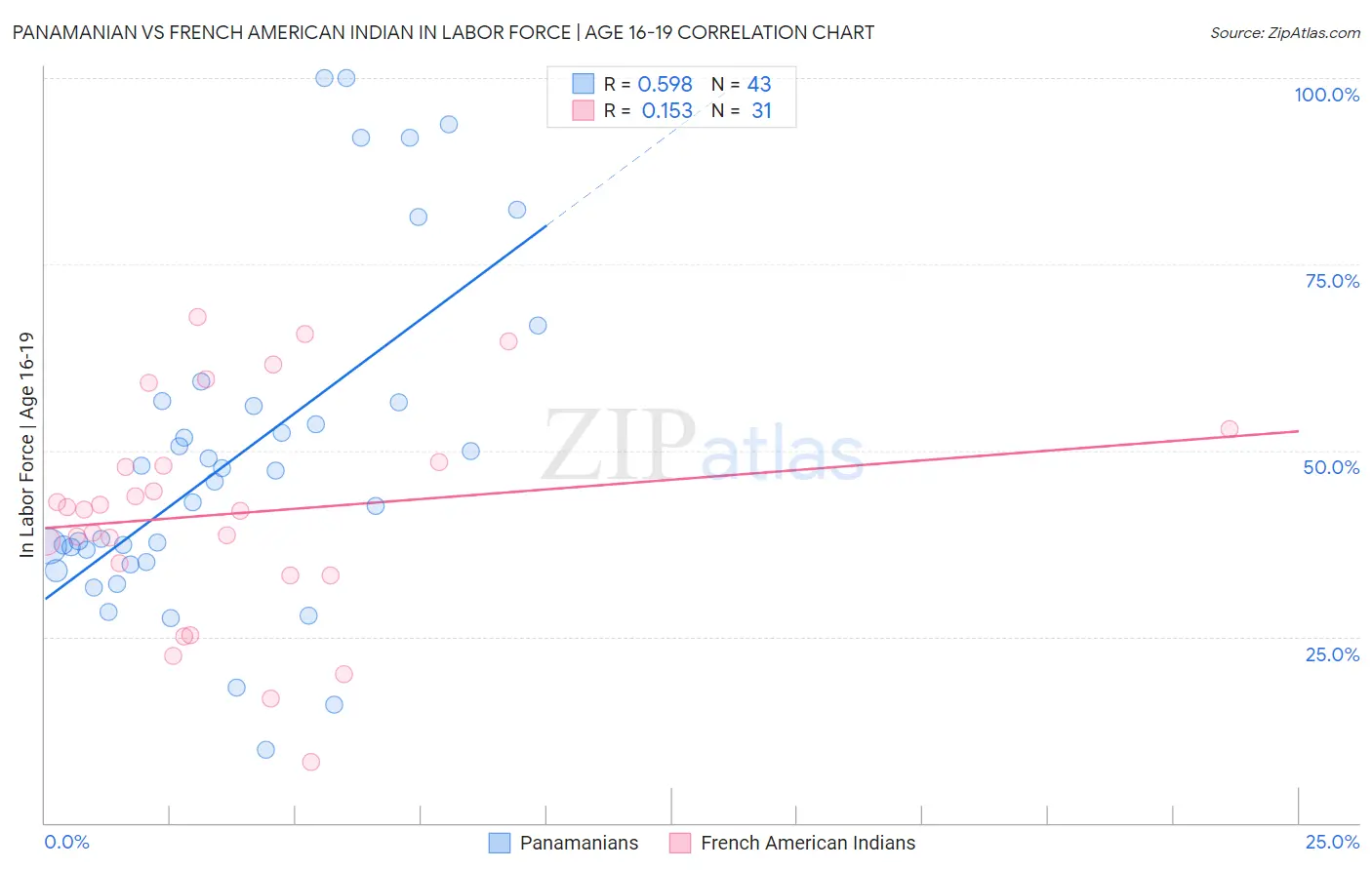 Panamanian vs French American Indian In Labor Force | Age 16-19