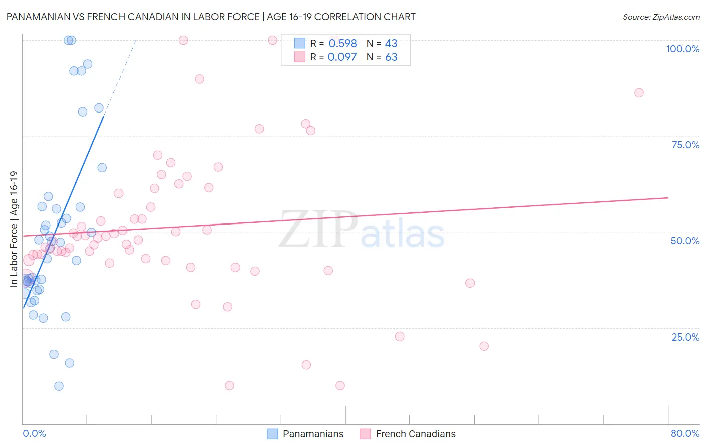 Panamanian vs French Canadian In Labor Force | Age 16-19