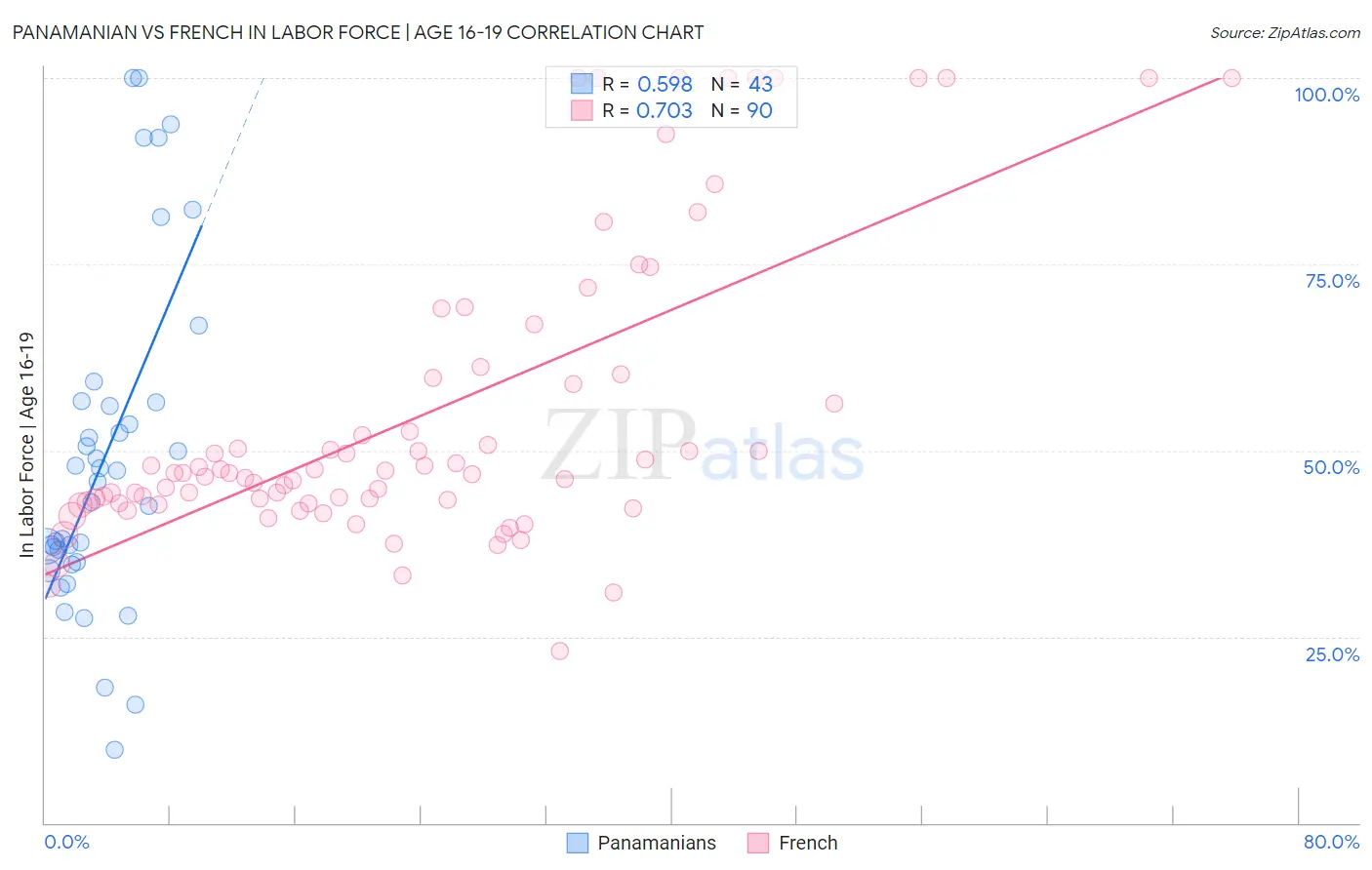 Panamanian vs French In Labor Force | Age 16-19