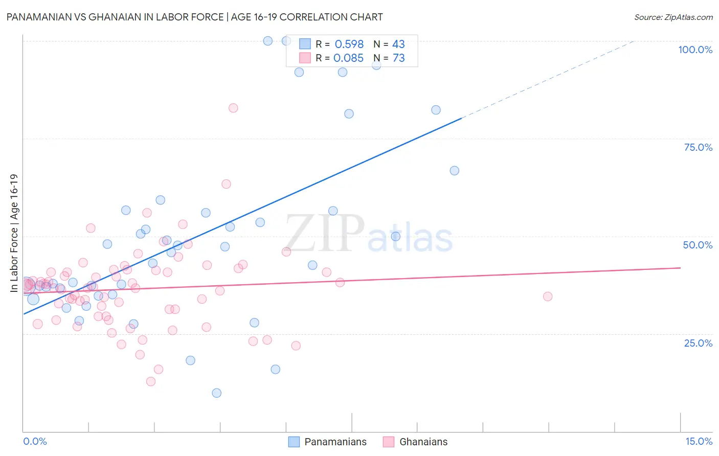 Panamanian vs Ghanaian In Labor Force | Age 16-19