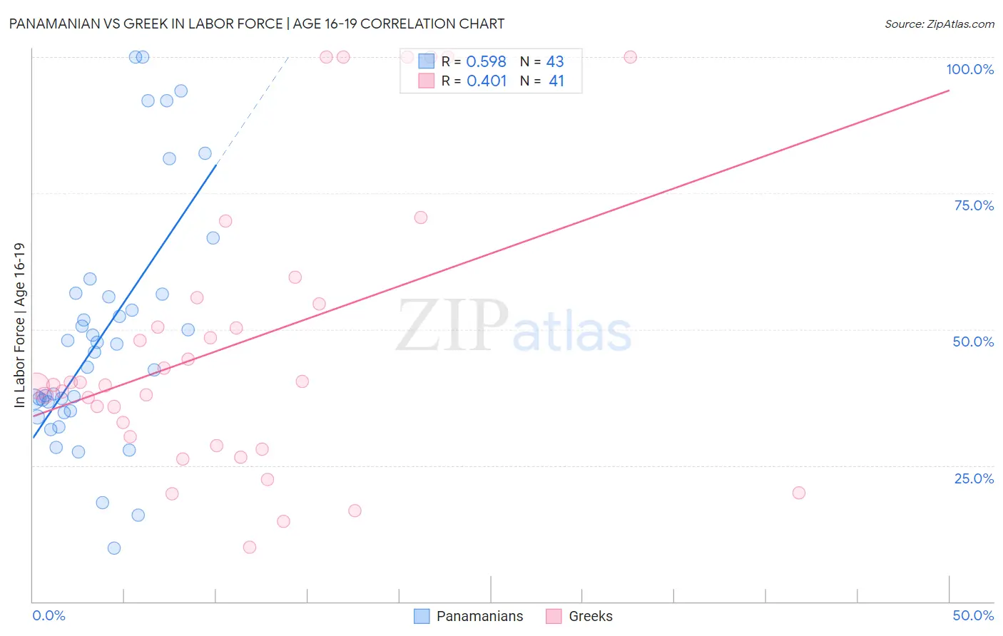 Panamanian vs Greek In Labor Force | Age 16-19