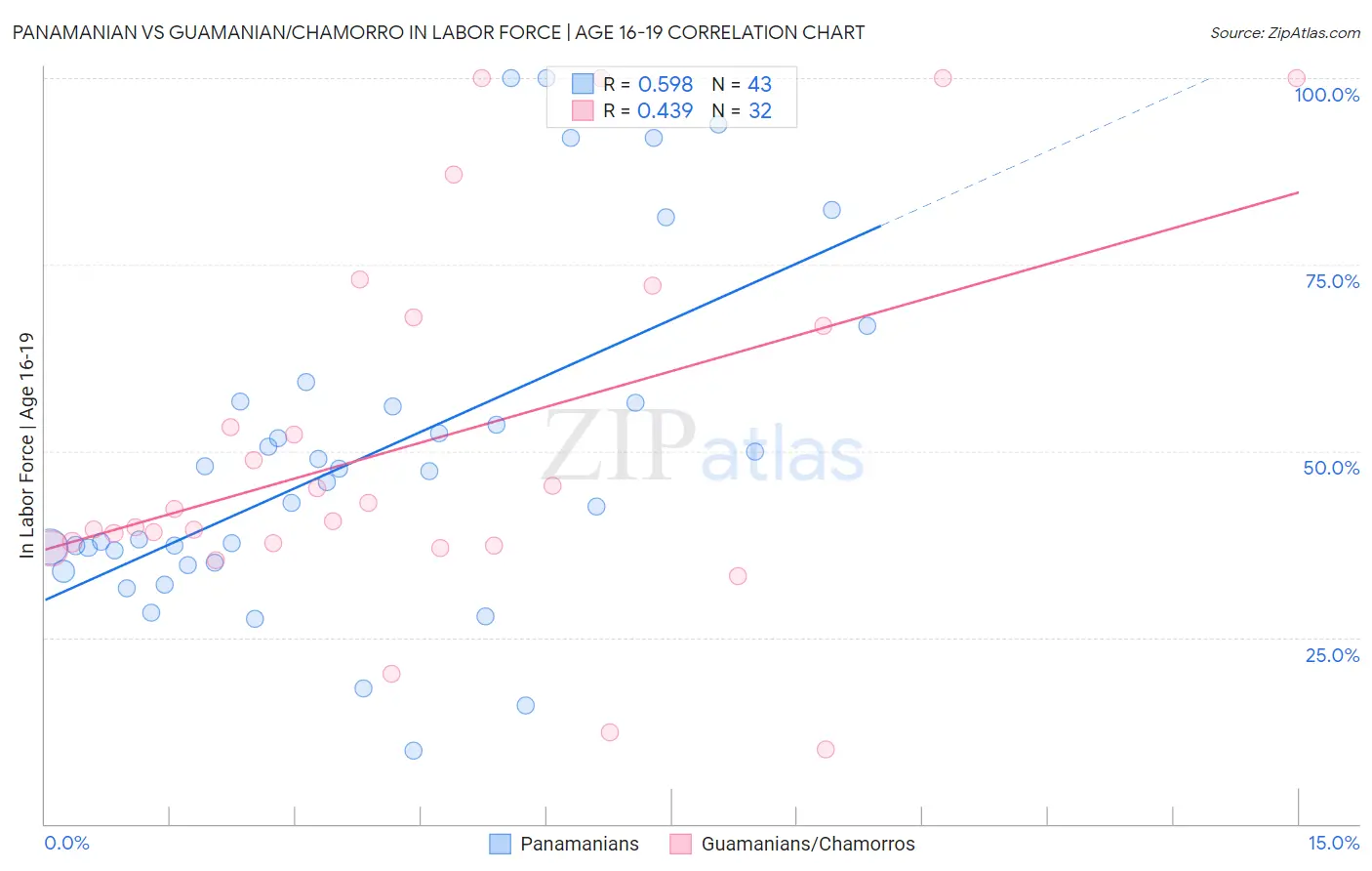 Panamanian vs Guamanian/Chamorro In Labor Force | Age 16-19