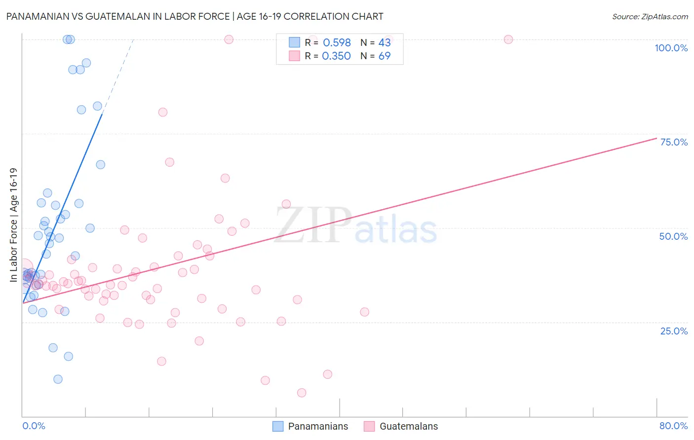 Panamanian vs Guatemalan In Labor Force | Age 16-19