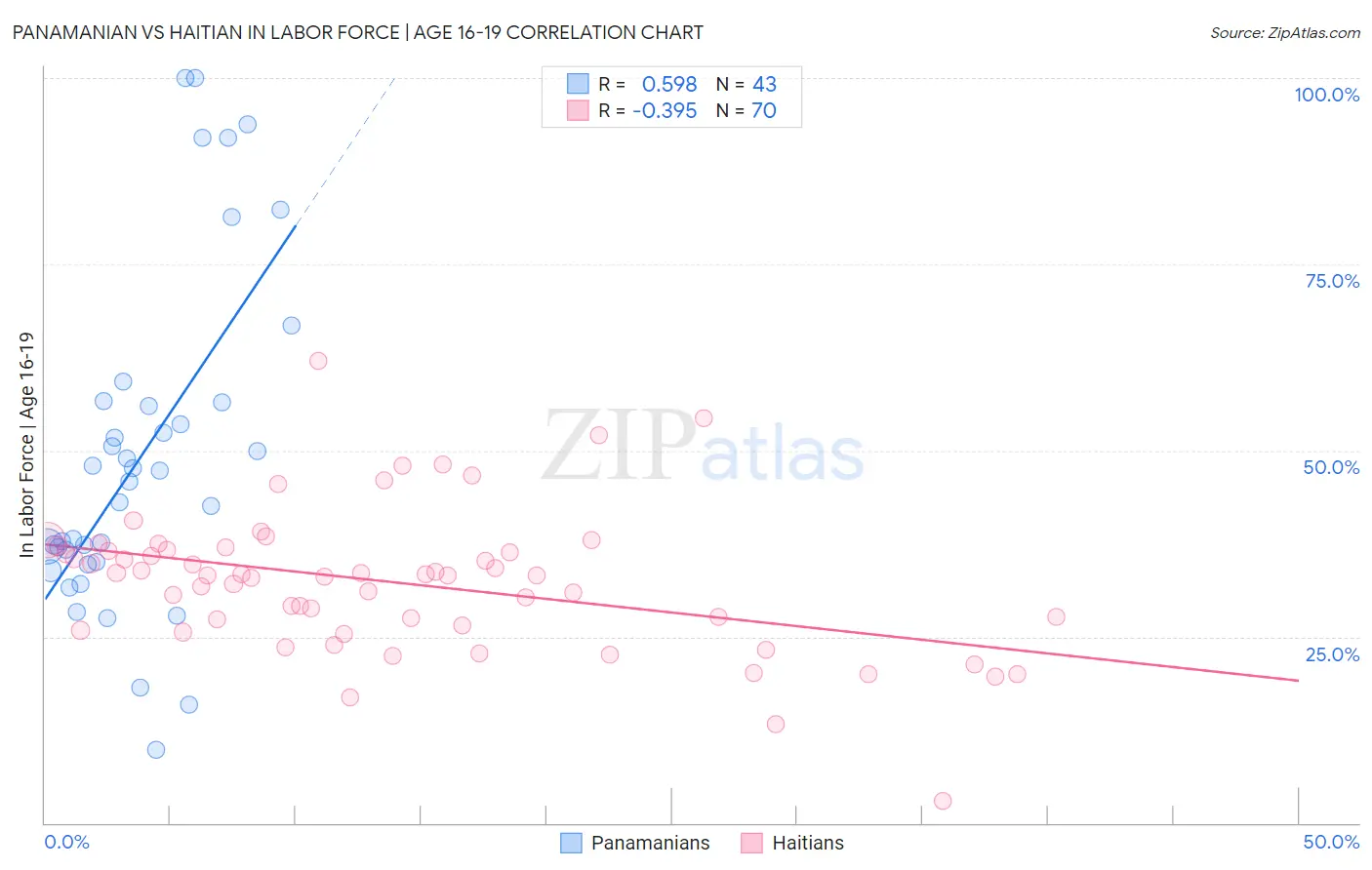 Panamanian vs Haitian In Labor Force | Age 16-19