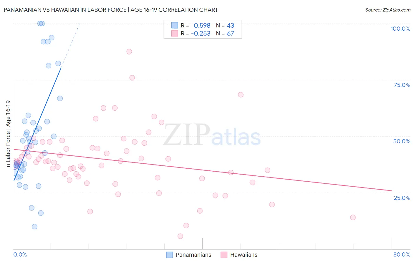 Panamanian vs Hawaiian In Labor Force | Age 16-19