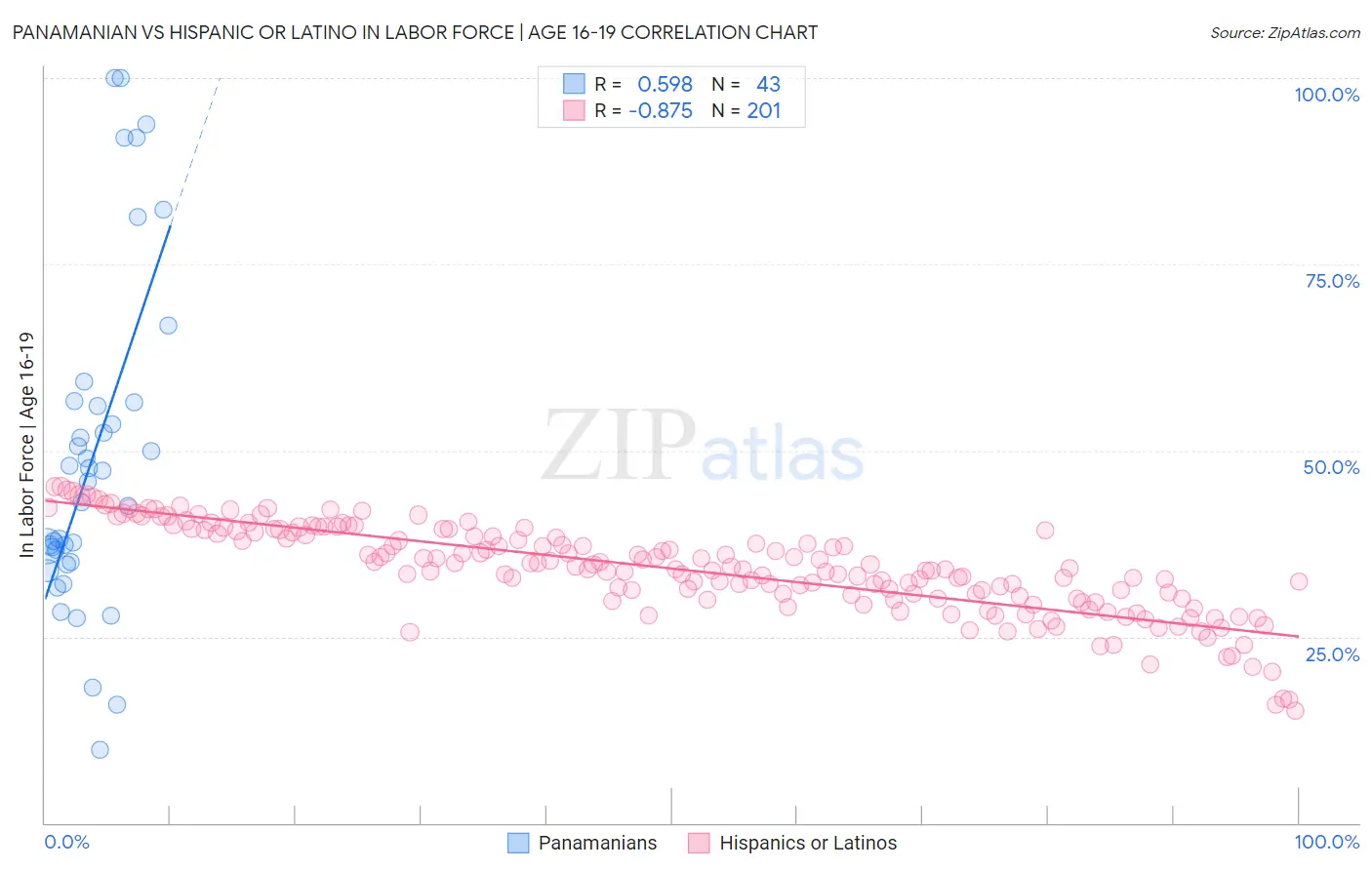 Panamanian vs Hispanic or Latino In Labor Force | Age 16-19