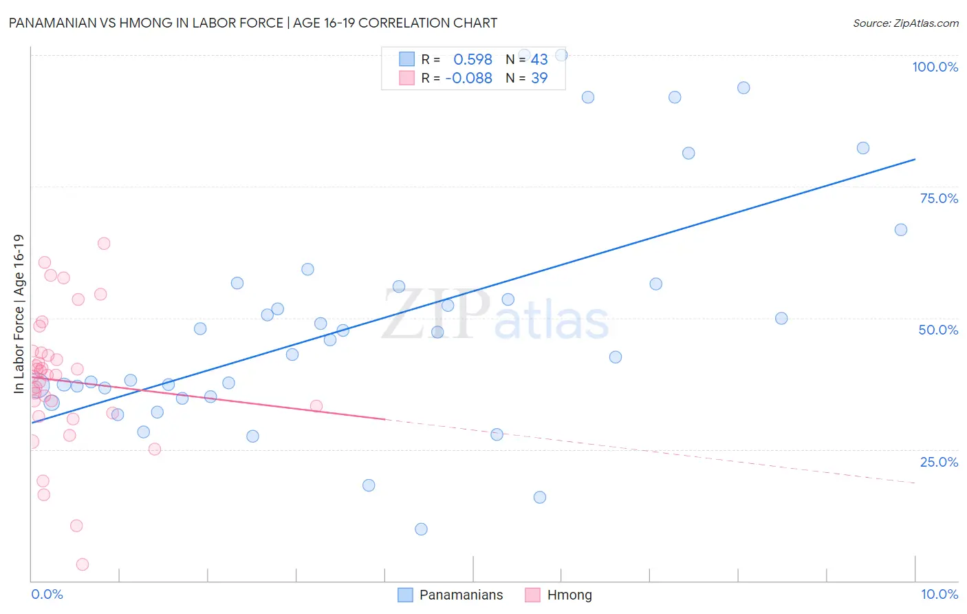 Panamanian vs Hmong In Labor Force | Age 16-19