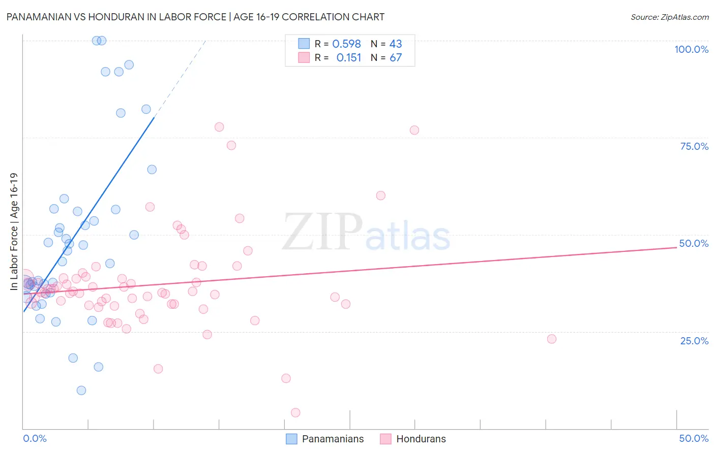 Panamanian vs Honduran In Labor Force | Age 16-19