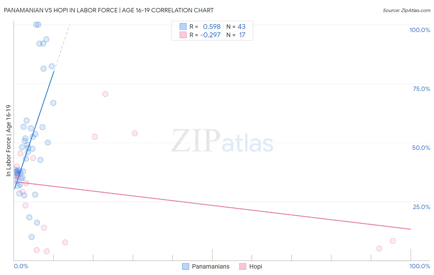 Panamanian vs Hopi In Labor Force | Age 16-19