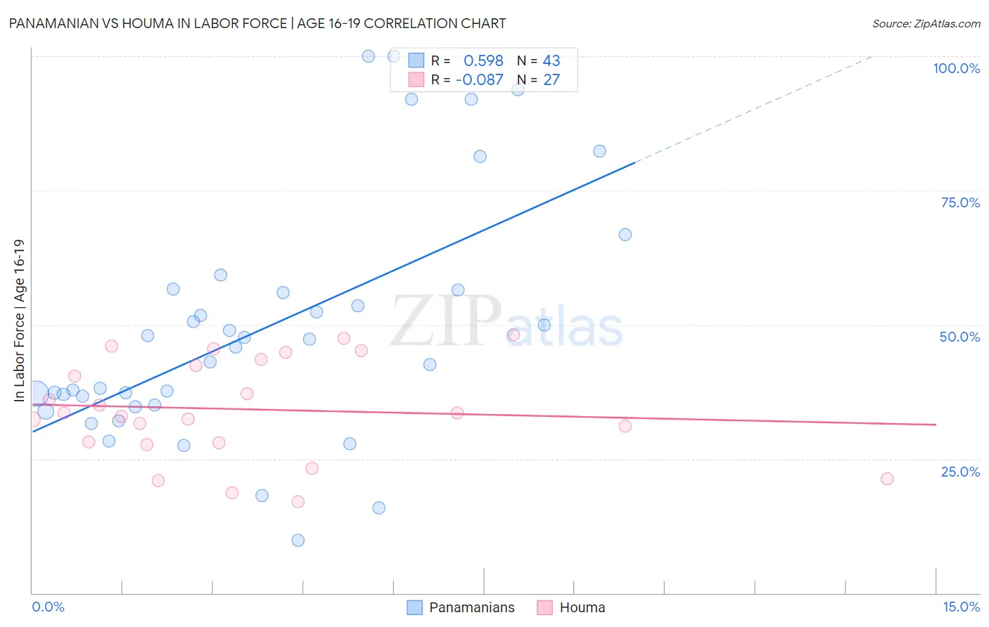 Panamanian vs Houma In Labor Force | Age 16-19
