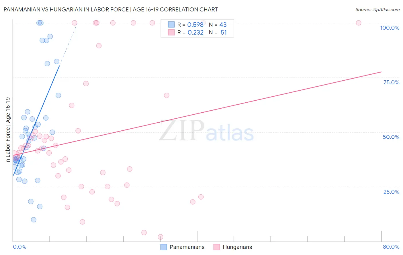 Panamanian vs Hungarian In Labor Force | Age 16-19