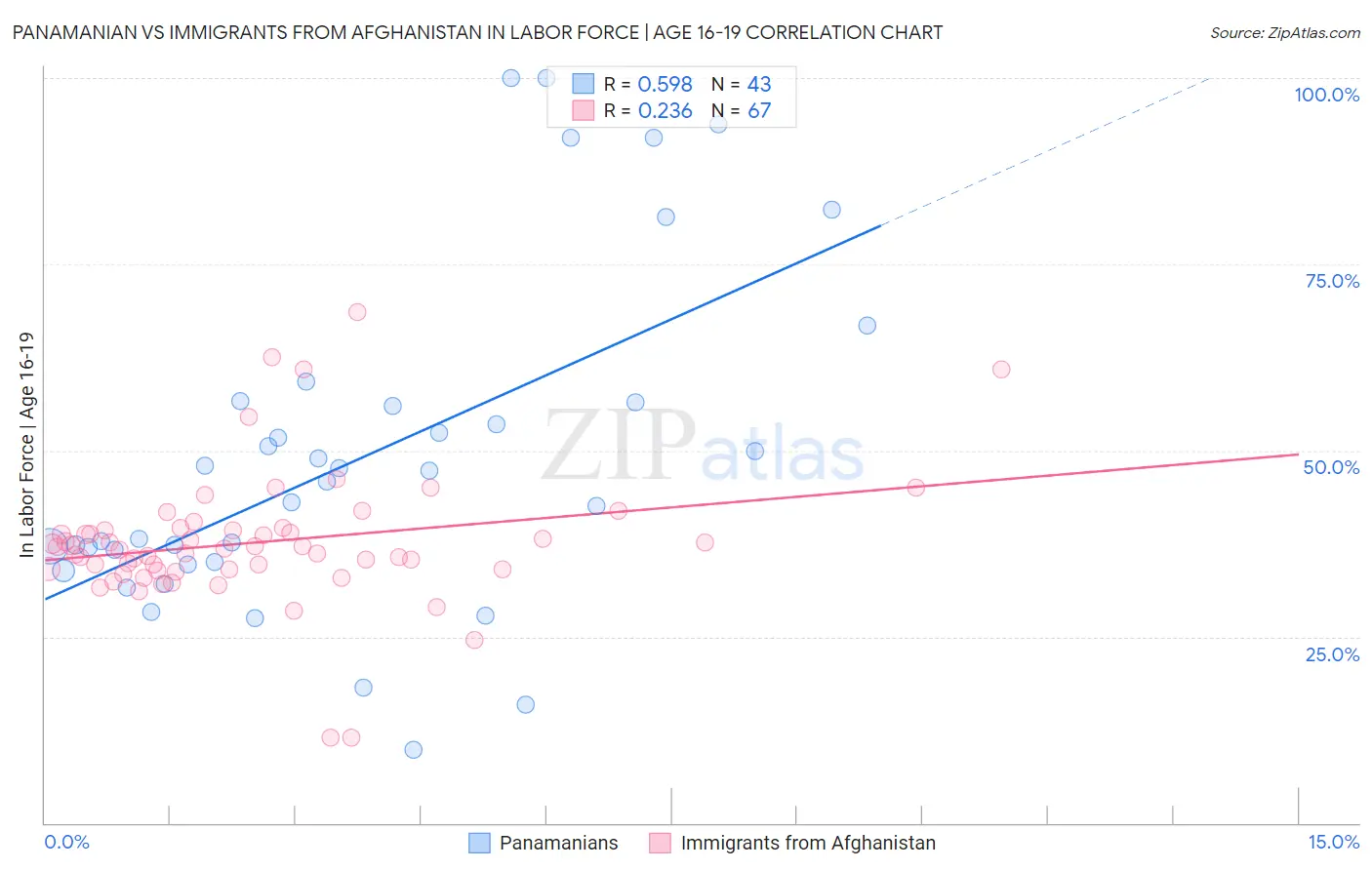 Panamanian vs Immigrants from Afghanistan In Labor Force | Age 16-19