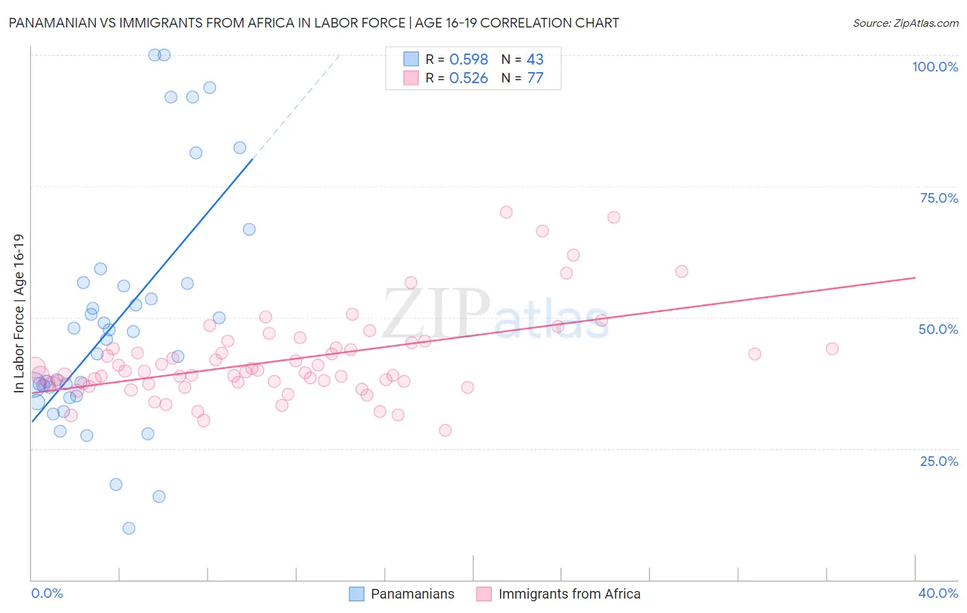 Panamanian vs Immigrants from Africa In Labor Force | Age 16-19