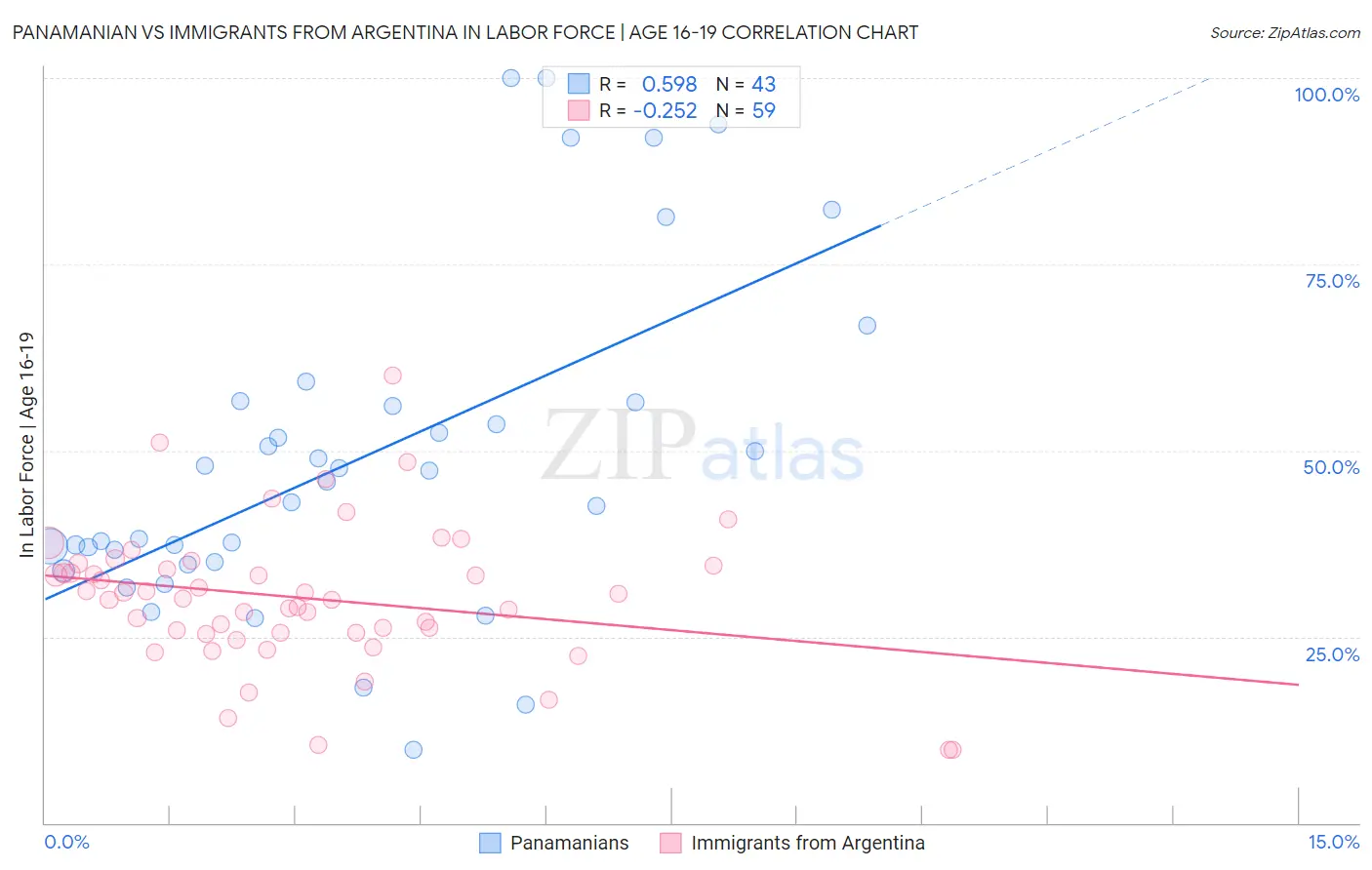 Panamanian vs Immigrants from Argentina In Labor Force | Age 16-19