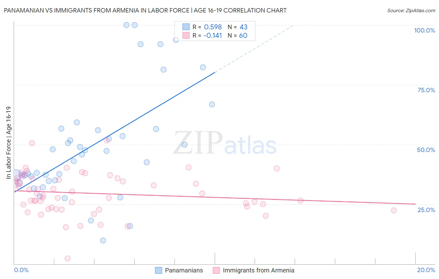 Panamanian vs Immigrants from Armenia In Labor Force | Age 16-19
