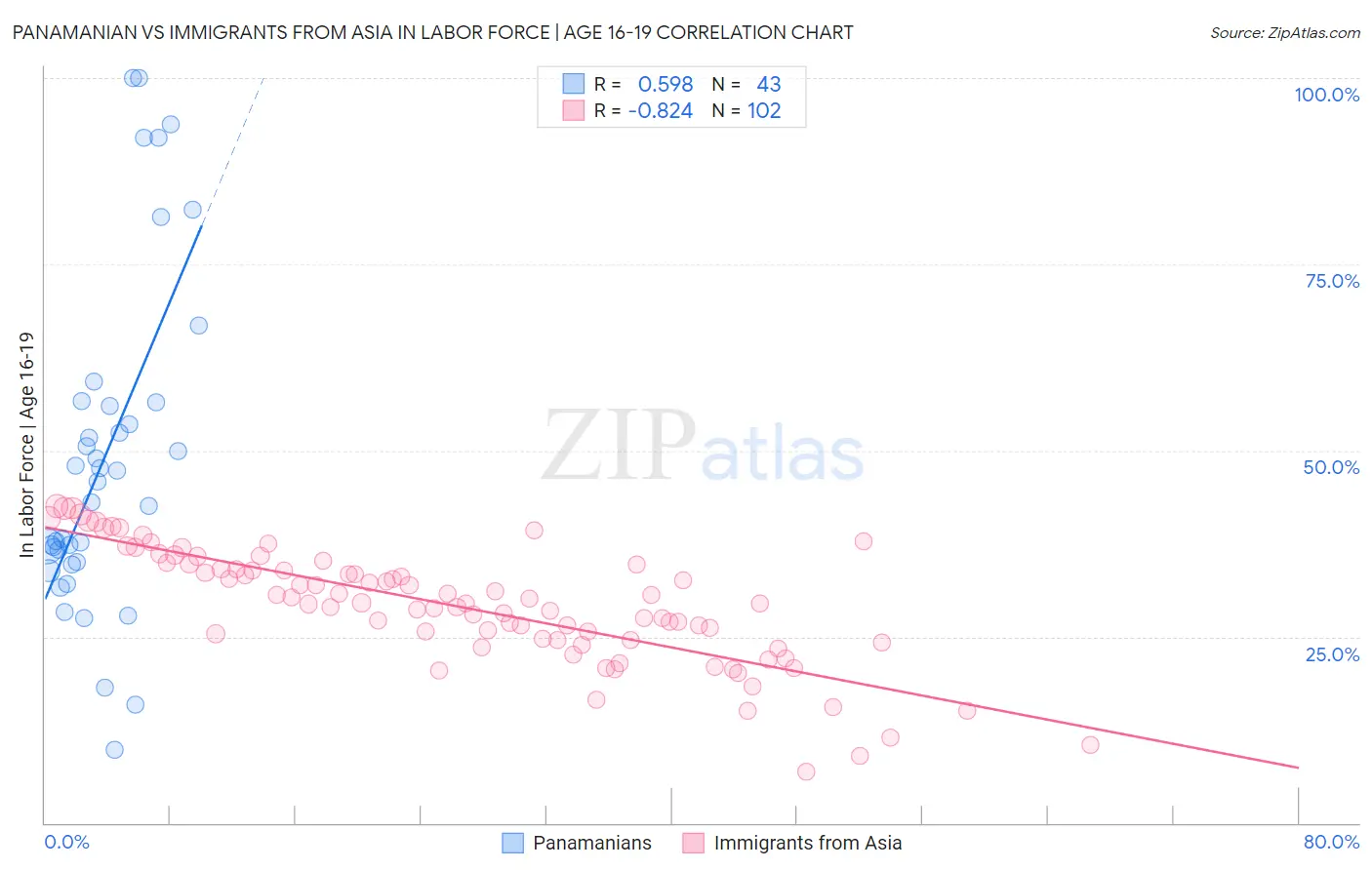 Panamanian vs Immigrants from Asia In Labor Force | Age 16-19