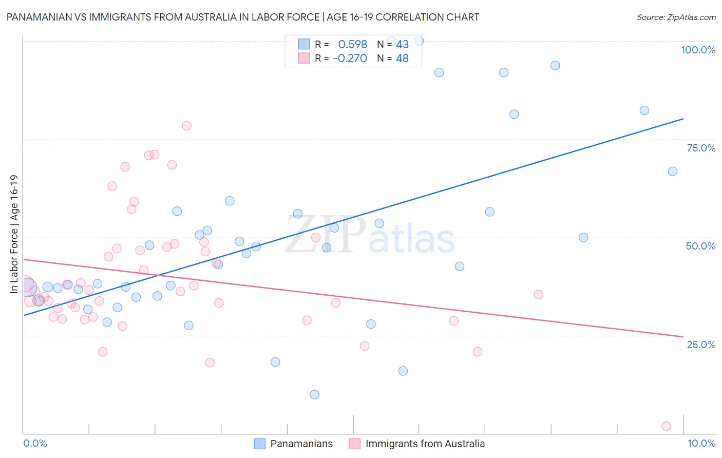 Panamanian vs Immigrants from Australia In Labor Force | Age 16-19