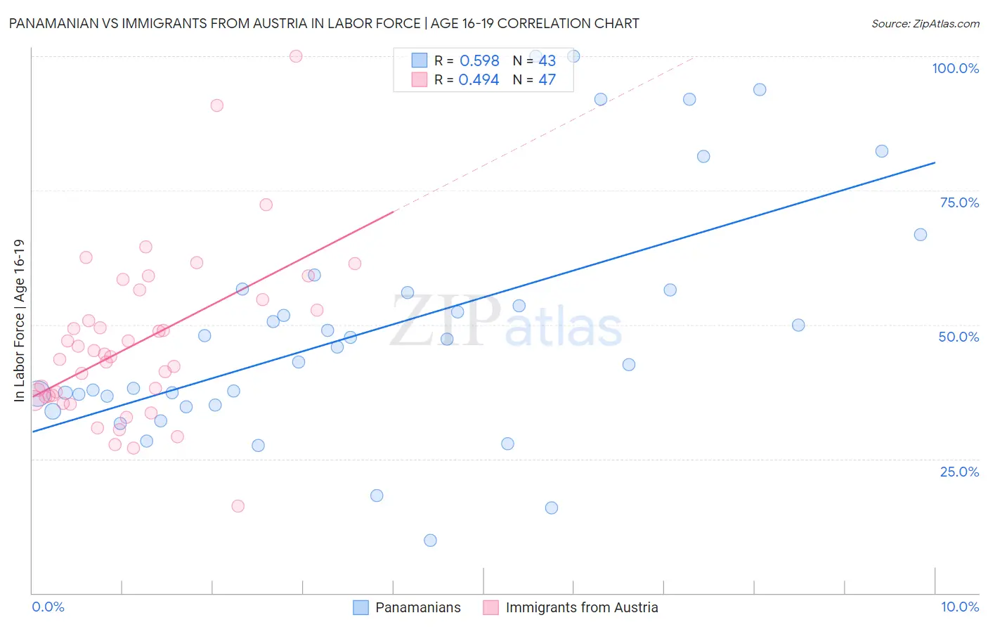Panamanian vs Immigrants from Austria In Labor Force | Age 16-19