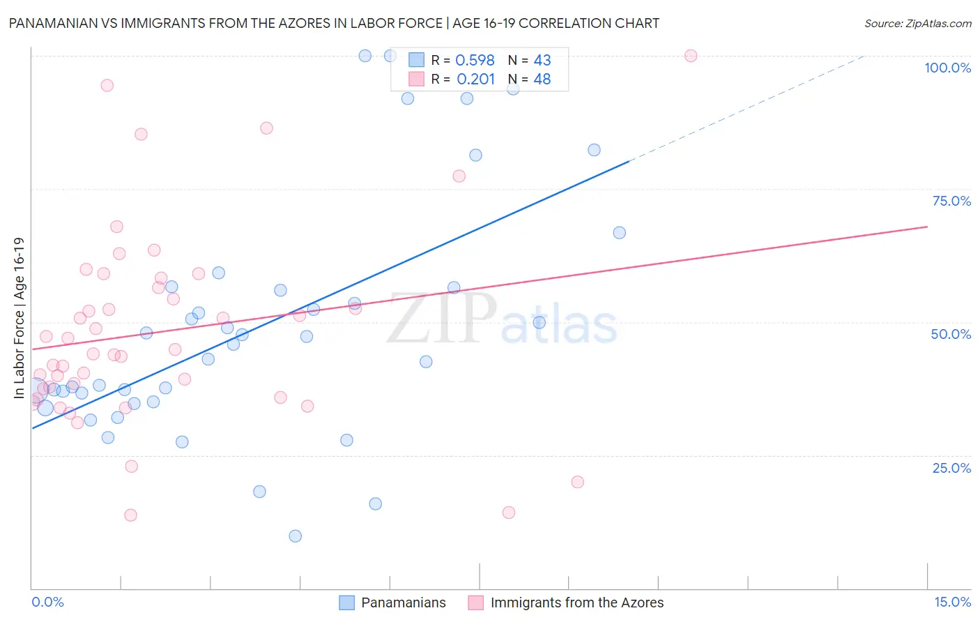 Panamanian vs Immigrants from the Azores In Labor Force | Age 16-19