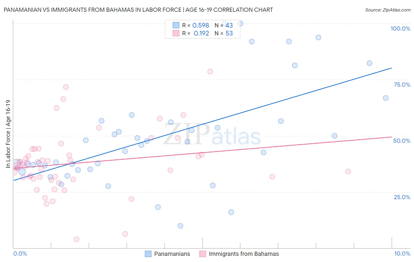 Panamanian vs Immigrants from Bahamas In Labor Force | Age 16-19