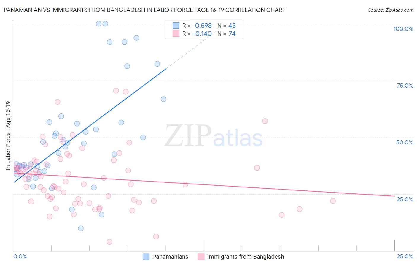 Panamanian vs Immigrants from Bangladesh In Labor Force | Age 16-19