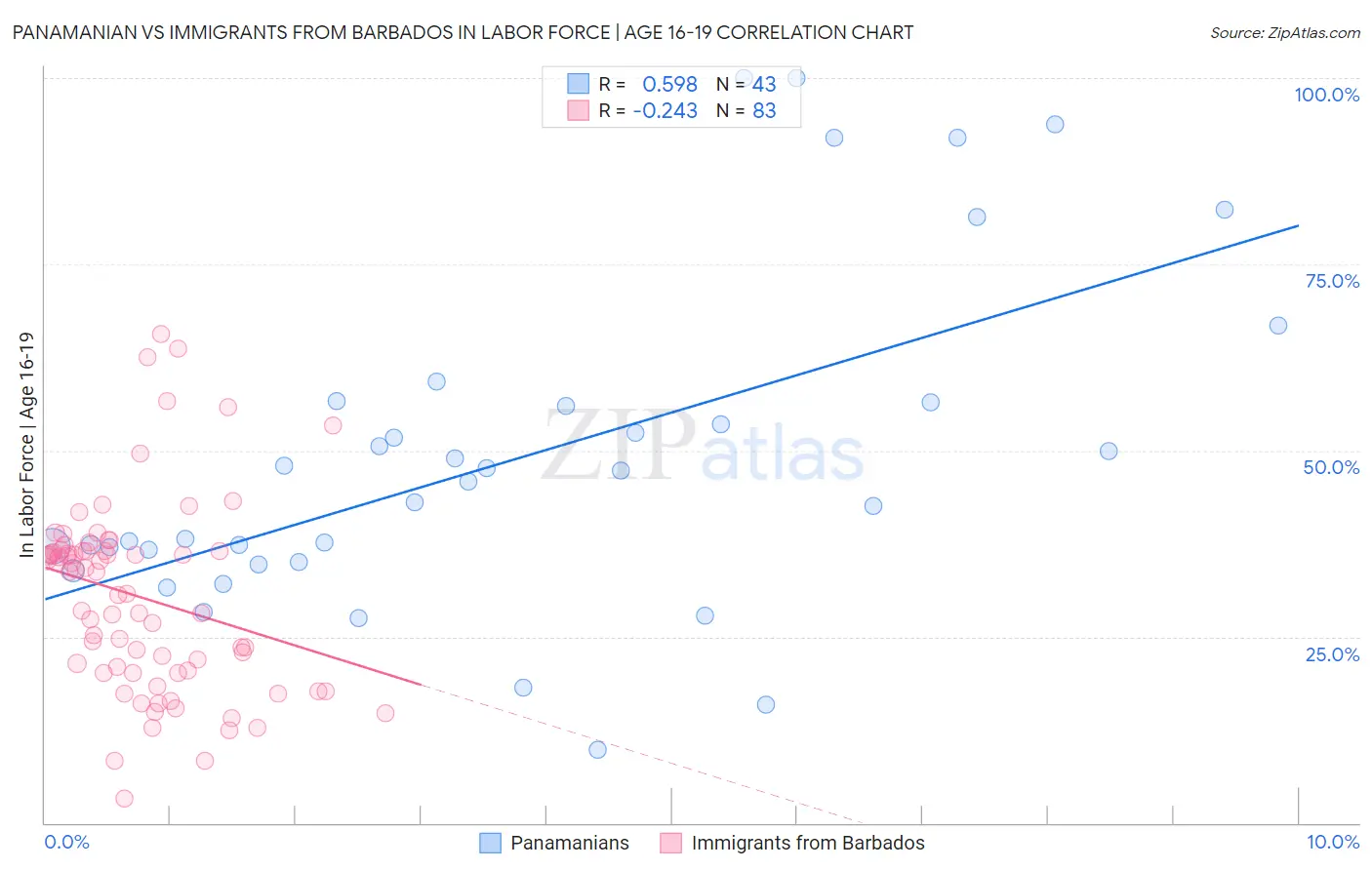 Panamanian vs Immigrants from Barbados In Labor Force | Age 16-19