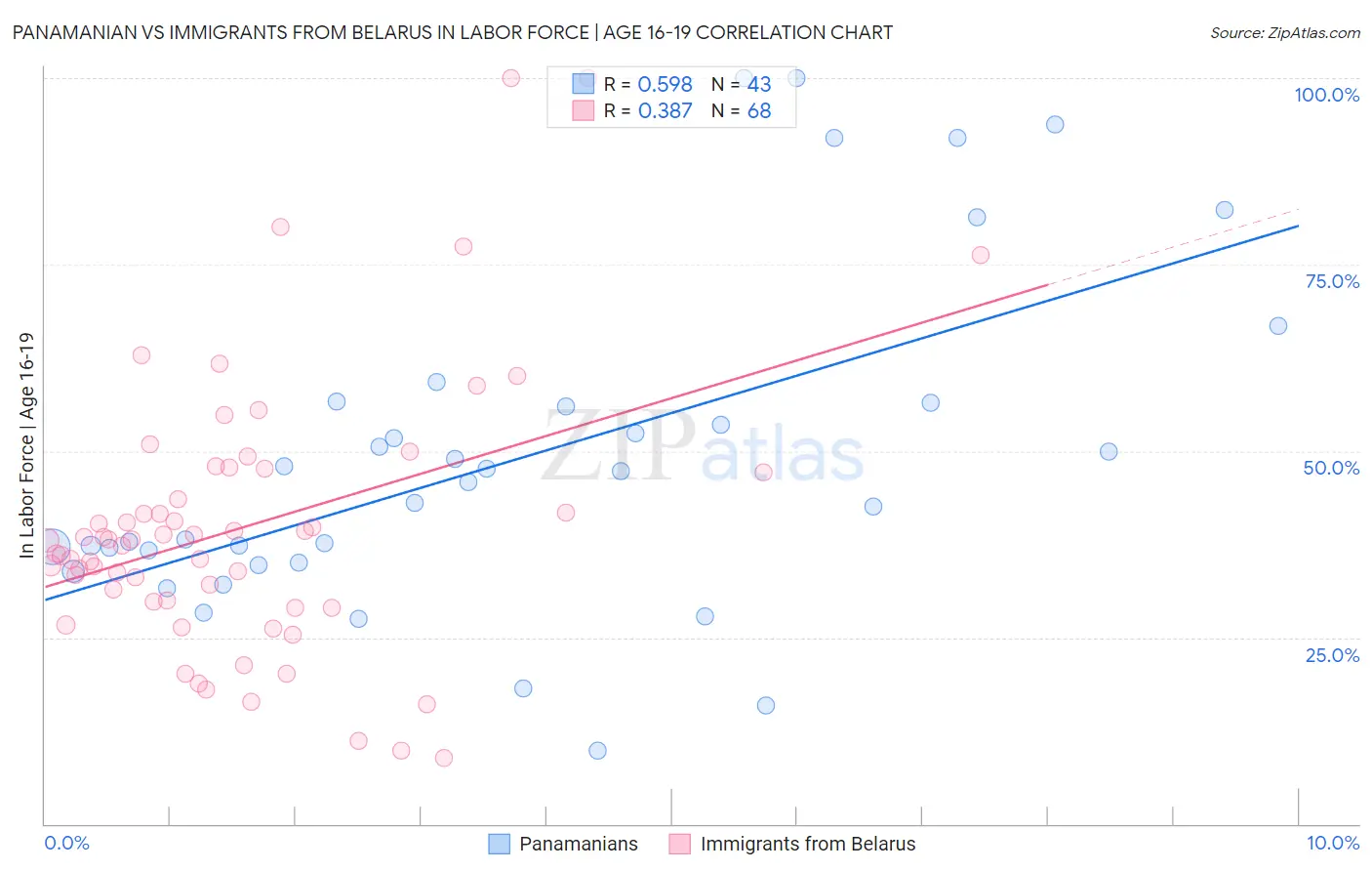 Panamanian vs Immigrants from Belarus In Labor Force | Age 16-19
