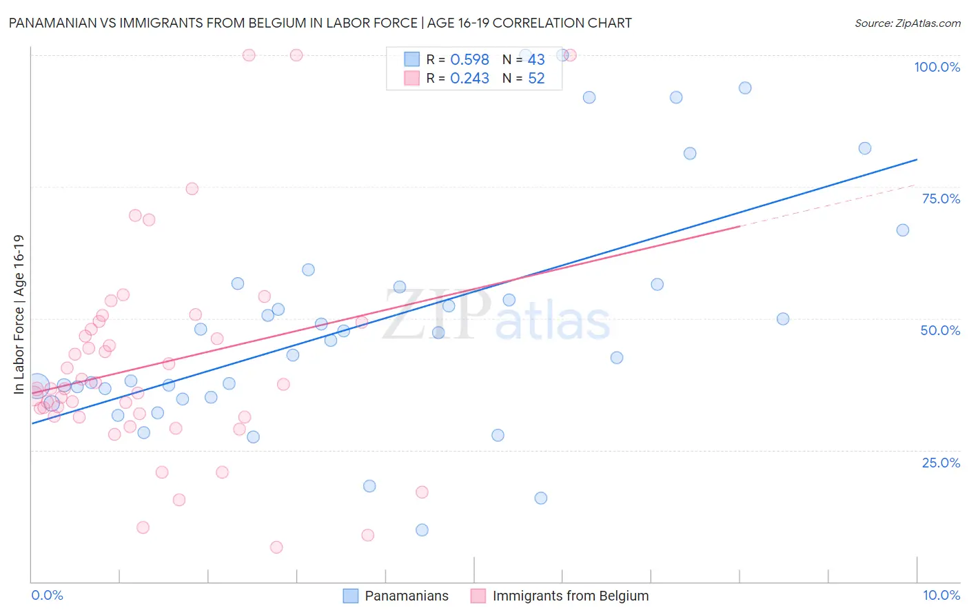 Panamanian vs Immigrants from Belgium In Labor Force | Age 16-19