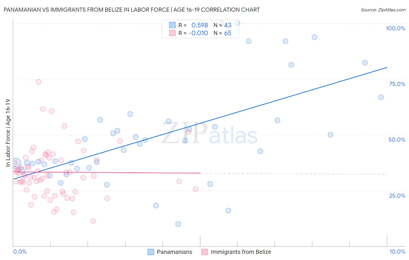 Panamanian vs Immigrants from Belize In Labor Force | Age 16-19