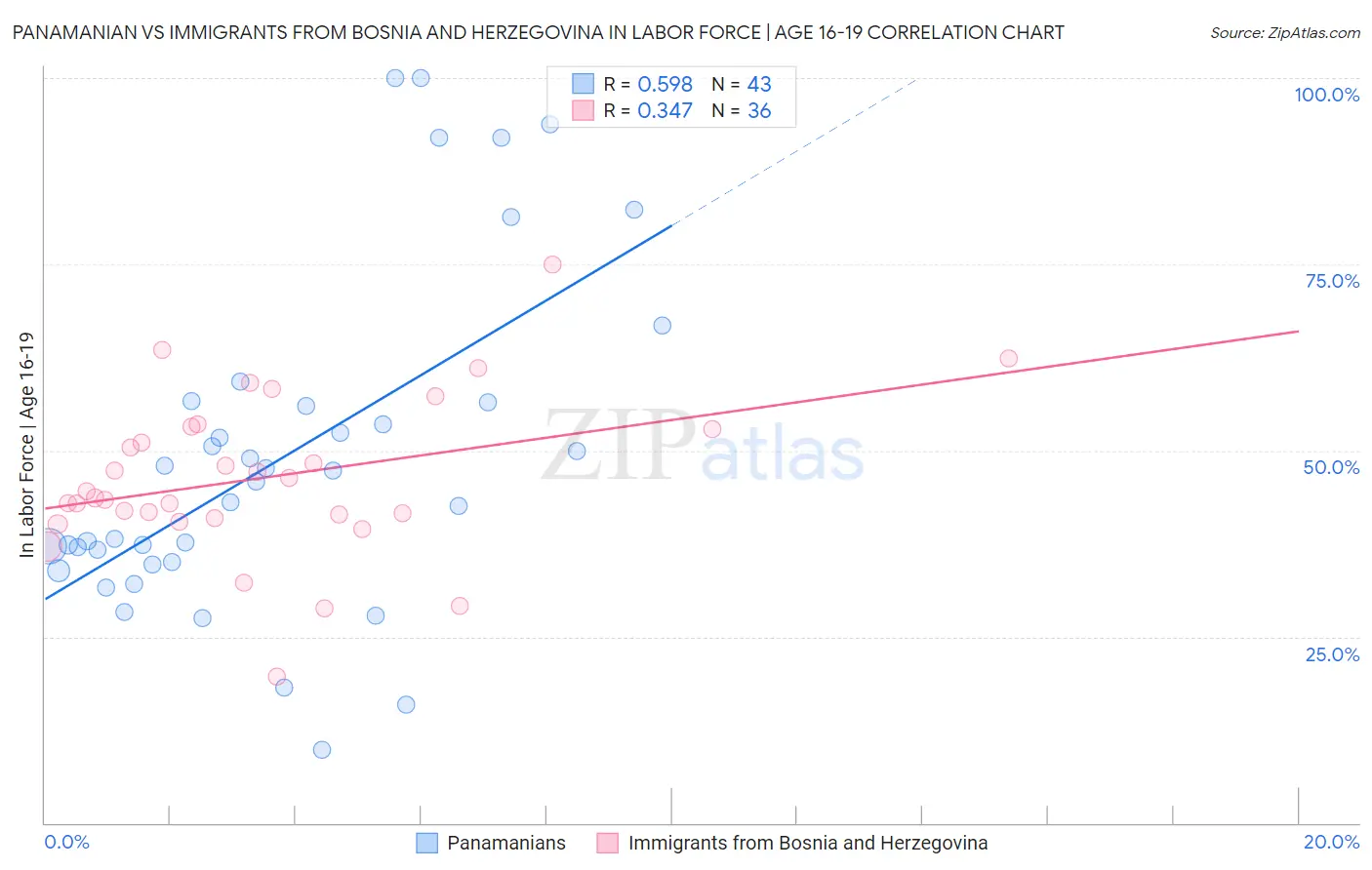 Panamanian vs Immigrants from Bosnia and Herzegovina In Labor Force | Age 16-19