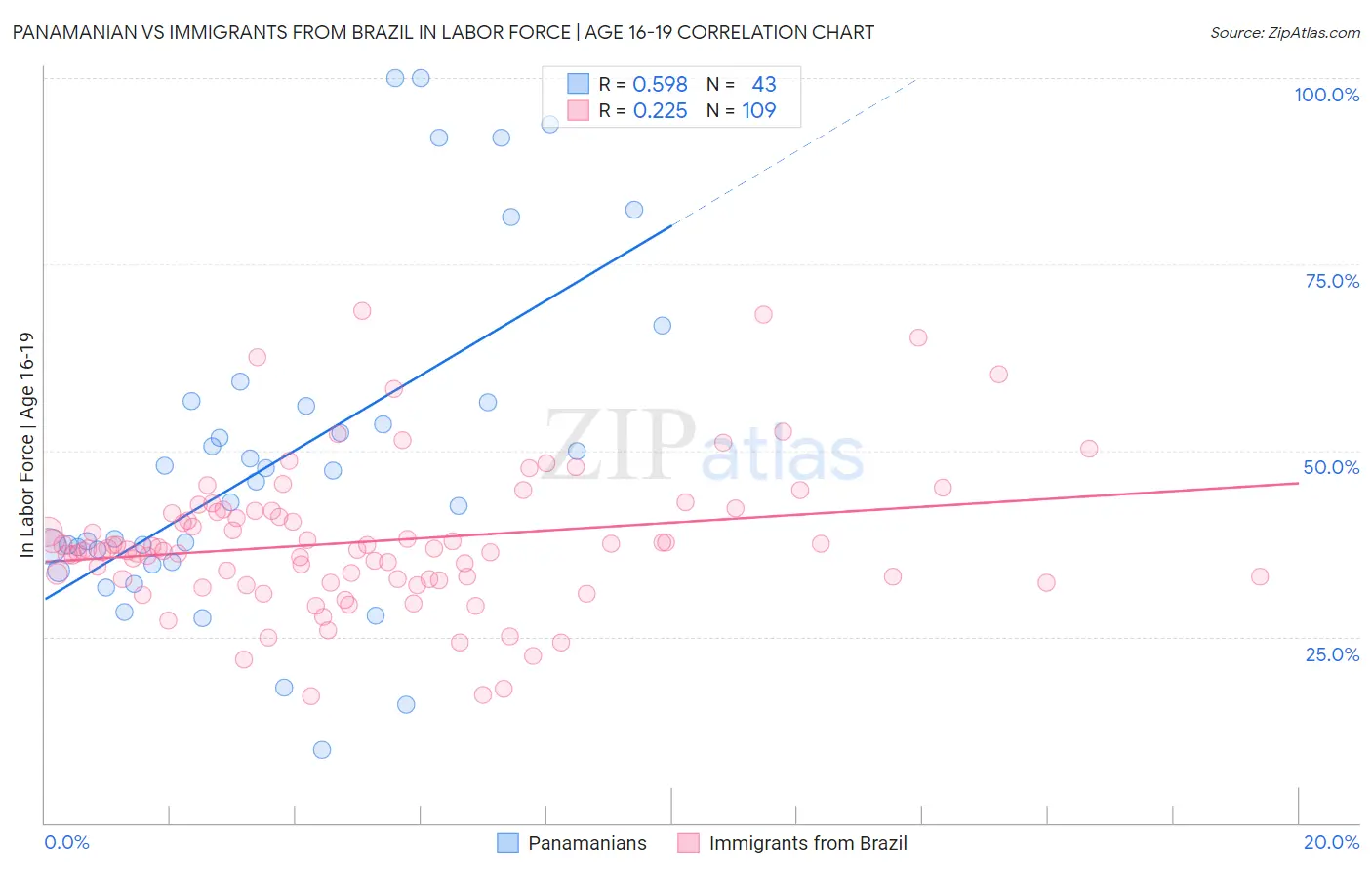 Panamanian vs Immigrants from Brazil In Labor Force | Age 16-19