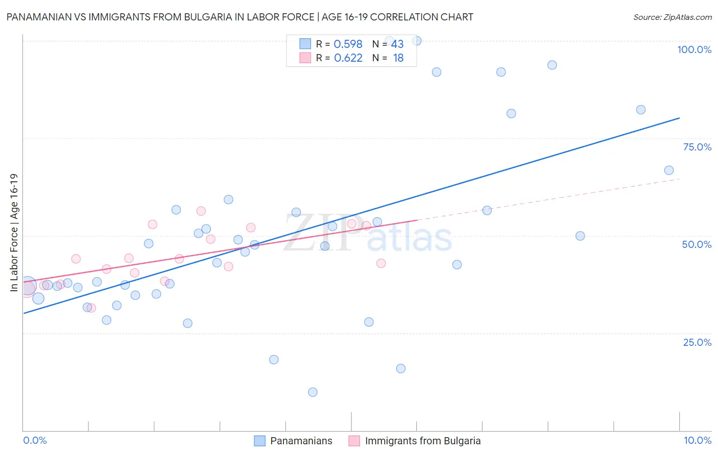 Panamanian vs Immigrants from Bulgaria In Labor Force | Age 16-19