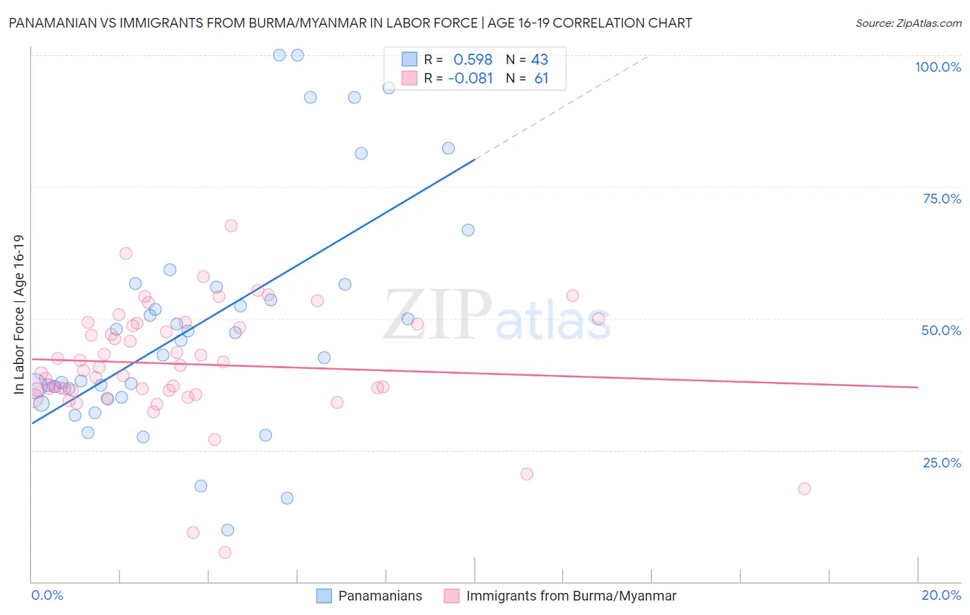 Panamanian vs Immigrants from Burma/Myanmar In Labor Force | Age 16-19