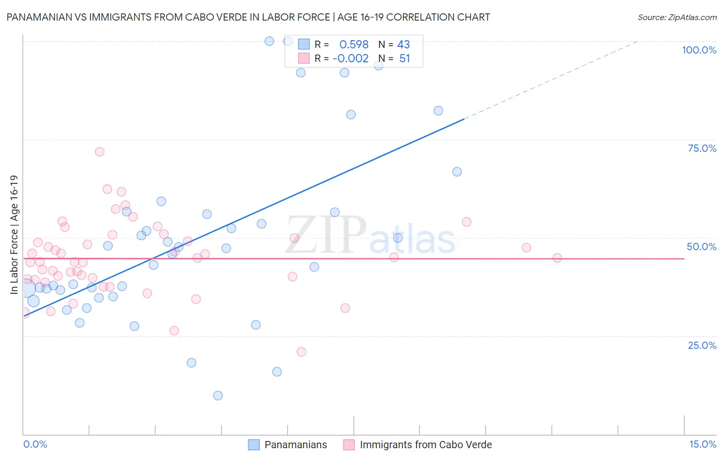 Panamanian vs Immigrants from Cabo Verde In Labor Force | Age 16-19