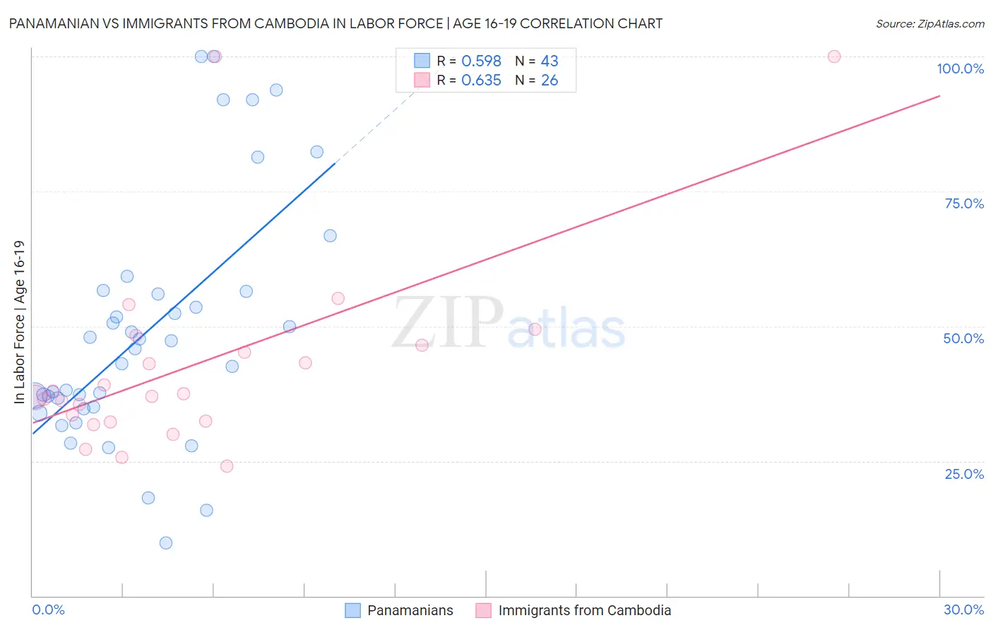 Panamanian vs Immigrants from Cambodia In Labor Force | Age 16-19