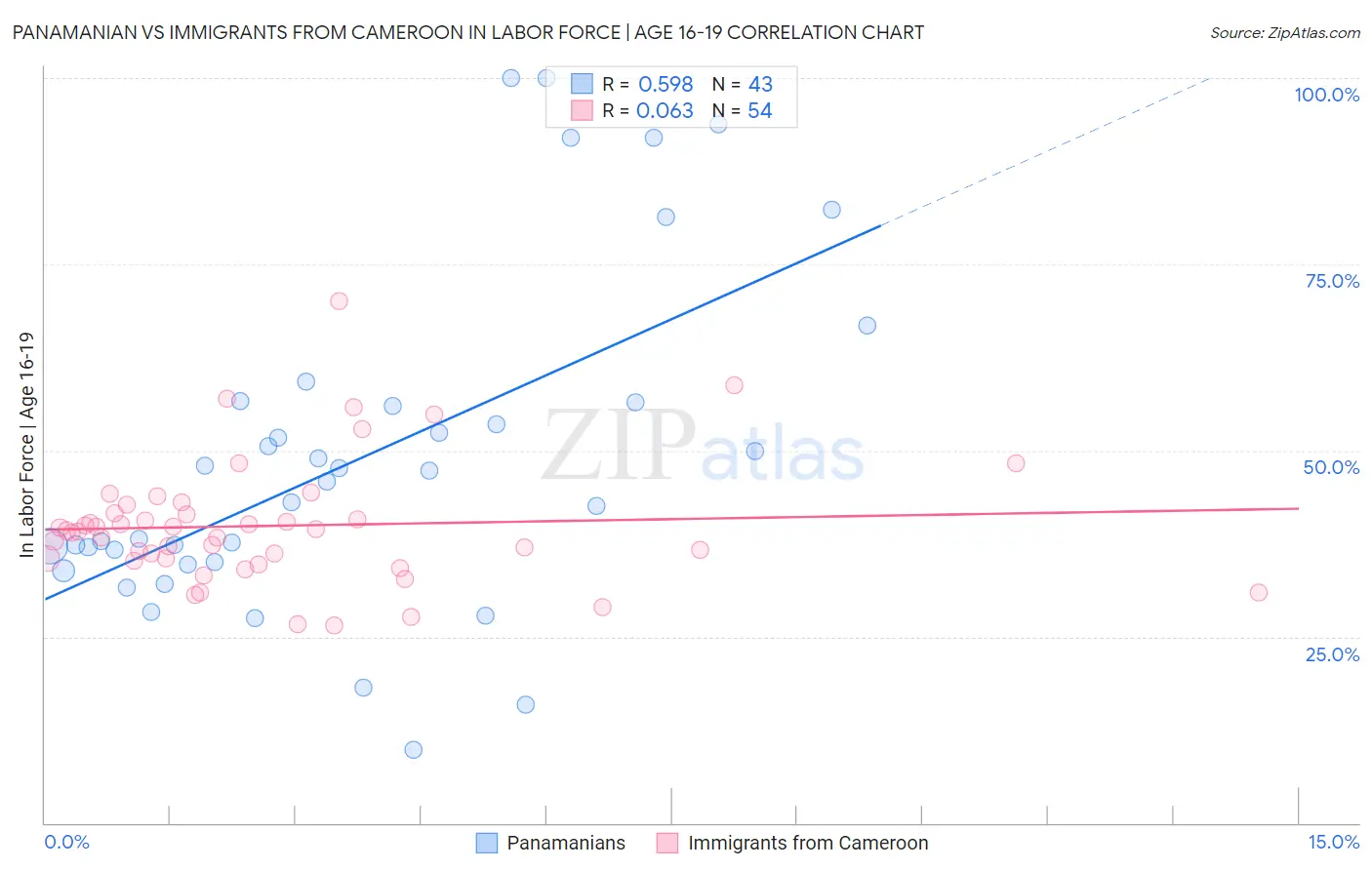 Panamanian vs Immigrants from Cameroon In Labor Force | Age 16-19