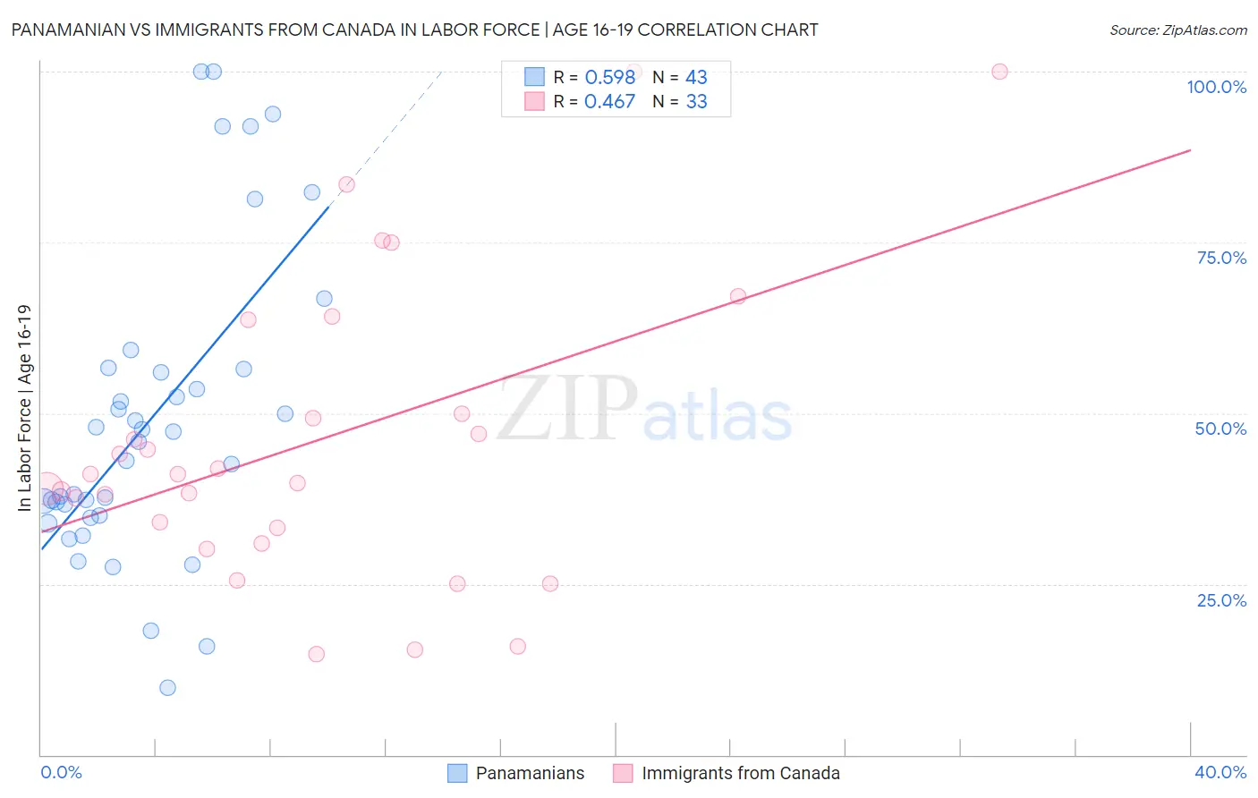 Panamanian vs Immigrants from Canada In Labor Force | Age 16-19