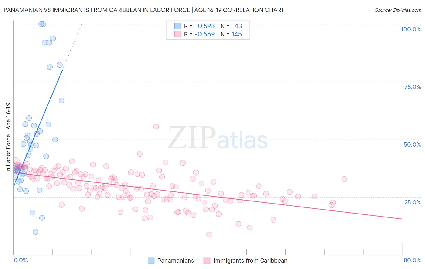 Panamanian vs Immigrants from Caribbean In Labor Force | Age 16-19