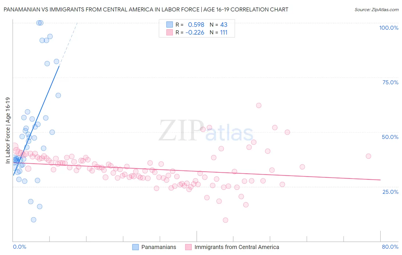 Panamanian vs Immigrants from Central America In Labor Force | Age 16-19