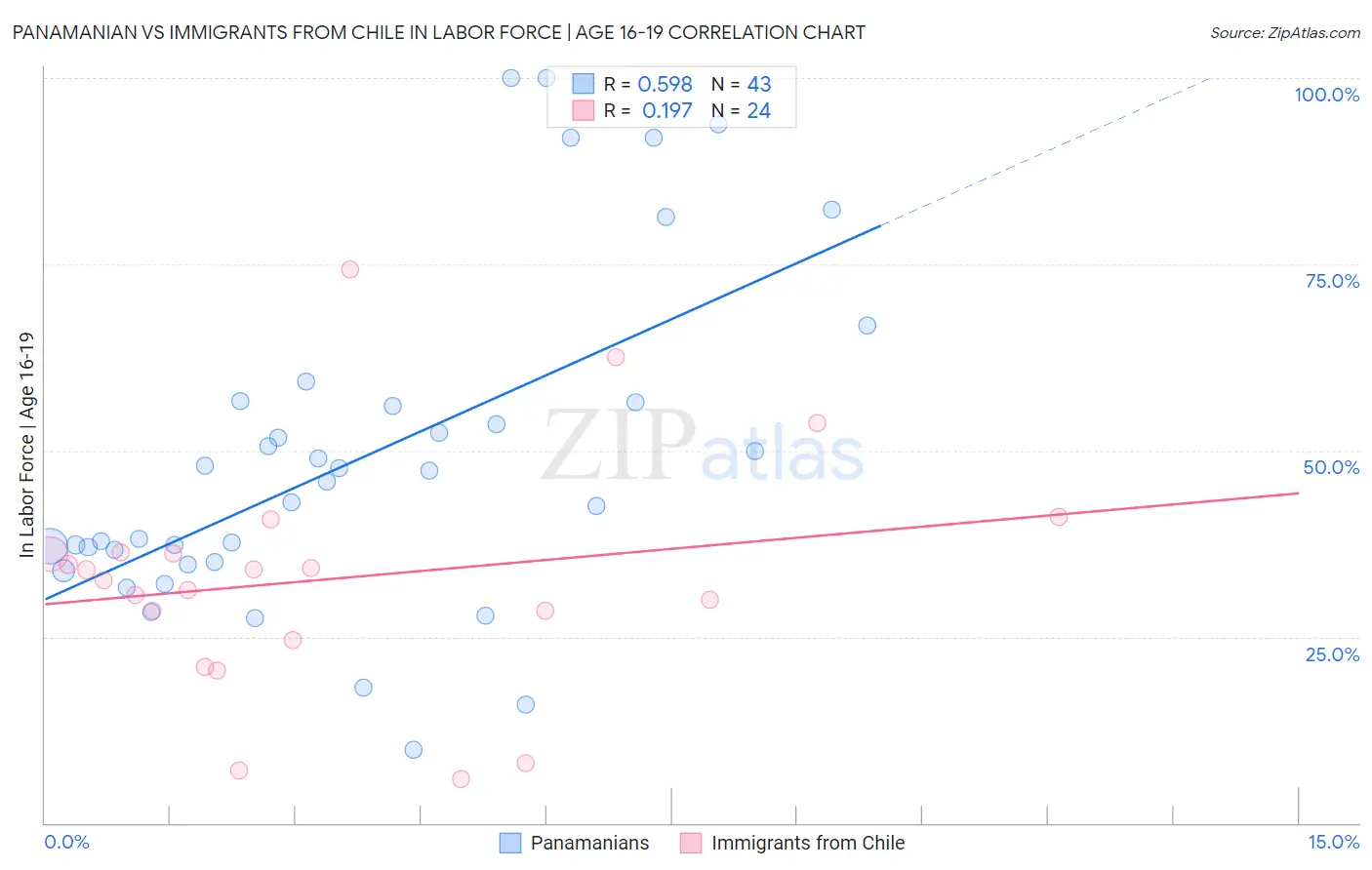 Panamanian vs Immigrants from Chile In Labor Force | Age 16-19