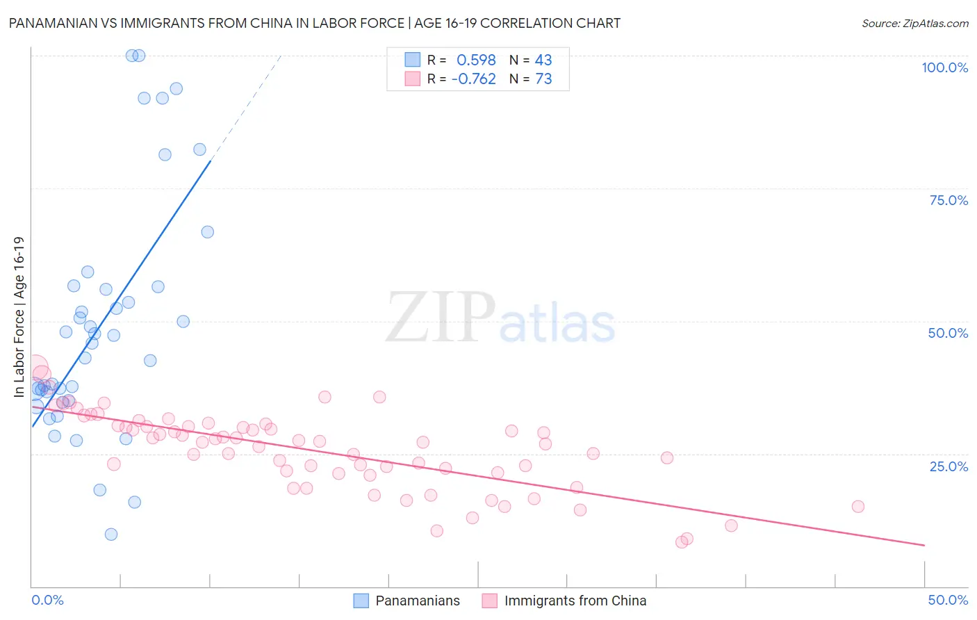 Panamanian vs Immigrants from China In Labor Force | Age 16-19
